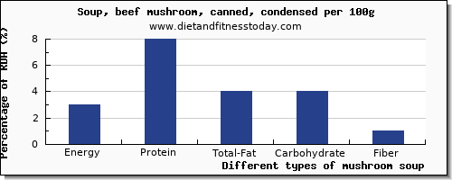 nutritional value and nutrition facts in mushroom soup per 100g